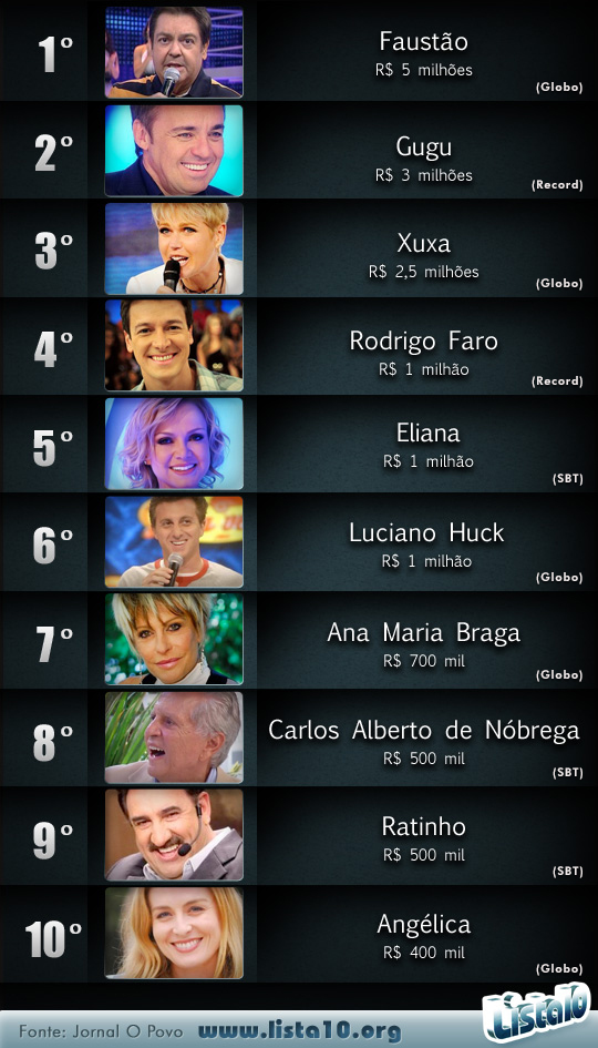 Os 10 apresentadores mais bem pagos da TV brasileira